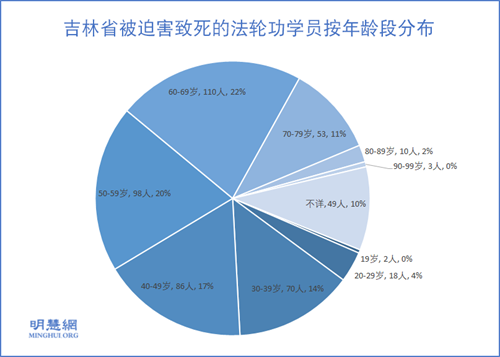 图3：吉林省被迫害致死的法轮功学员按年龄段分布