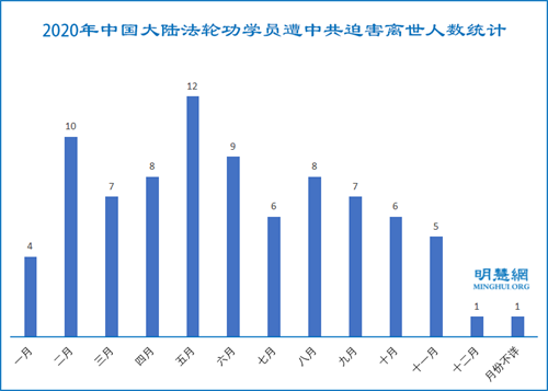 图:2020年中国大陆法轮功学员遭中共迫害离世人数统计