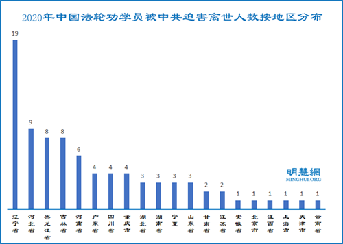 图:2020年中国法轮功学员被中共迫害离世人数按地区分布