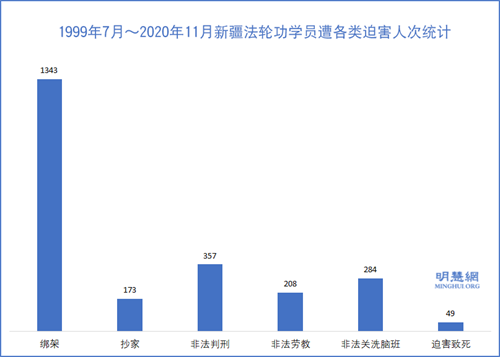 图2：1999年7月～2020年11月新疆法轮功学员遭各类迫害人次统计