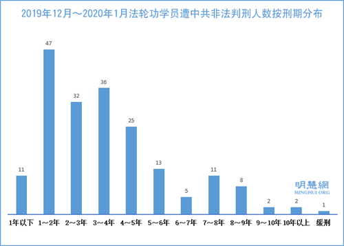 图1：2019年12月～2020年1月法轮功学员遭中共非法判刑人数按刑期分布