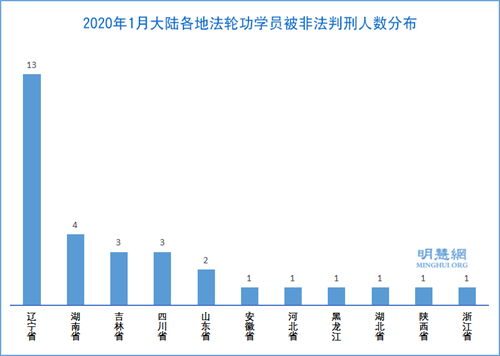 图2：2020年1月大陆各地法轮功学员被非法判刑人数分布