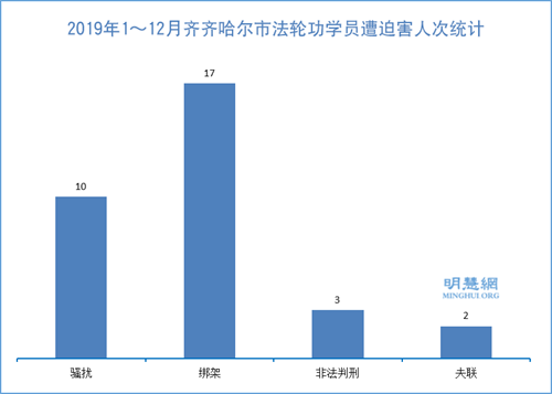 图：2019年1～12月齐齐哈尔市法轮功学员遭迫害人次统计
