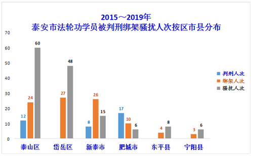 '二零一五年～二零一九年泰安市法轮功学员被非法判刑、绑架、骚扰按区市县分布图'