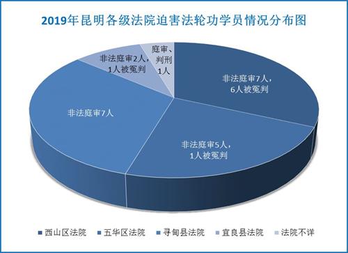 '图2：2019年昆明各级法院迫害法轮功学员情况分布图'