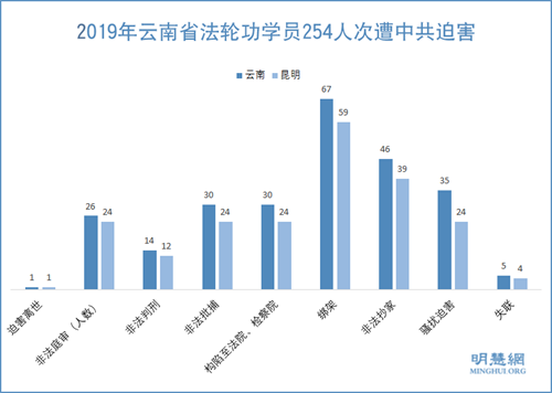 图1：2019年云南省法轮功学员254人次遭中共迫害