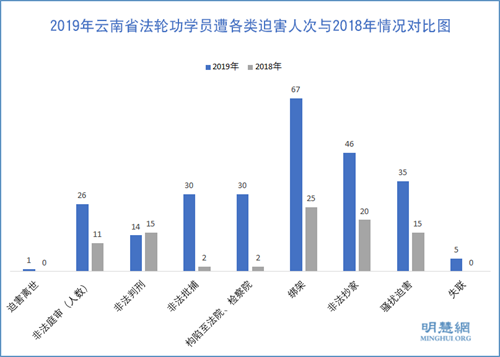 图2： 2019年云南省法轮功学员遭各类迫害人次与2018年情况对比图