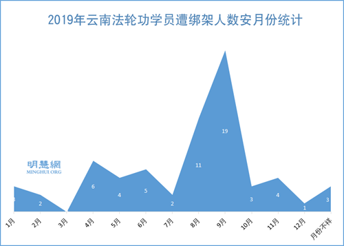 图3：2019年云南法轮功学员遭绑架人数安月份统计