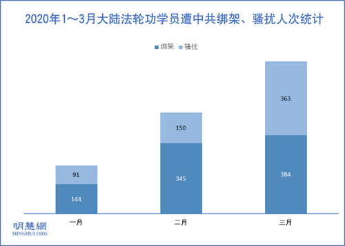 图2：2020年1～3月大陆法轮功学员遭中共绑架、骚扰人次统计