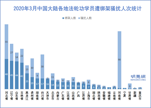 747名法轮功学员三月瘟疫中被抓捕骚扰