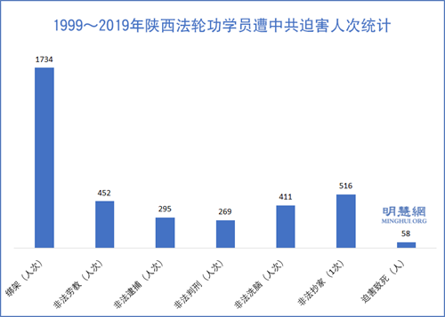 图1：1999～2019年陕西法轮功学员遭中共迫害人次统计