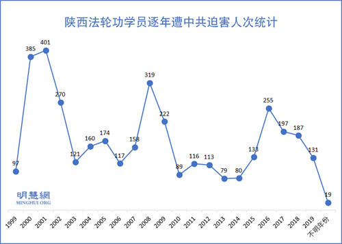 图2：陕西法轮功学员逐年遭中共迫害人次统计