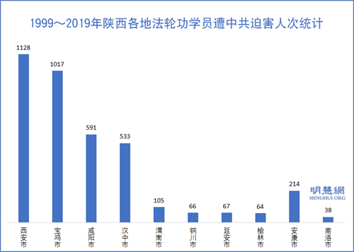 图3：1999～2019年陕西各地法轮功学员遭中共迫害人次统计
