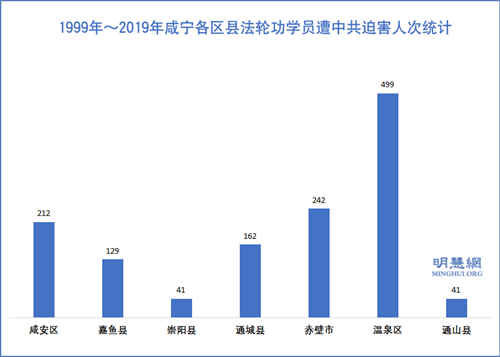 图1：1999年～2019年咸宁各区县法轮功学员遭中共迫害人次统计