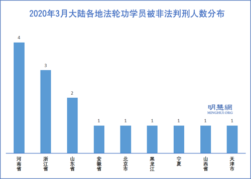 图2：2020年3月大陆各地法轮功学员被非法判刑人数分布