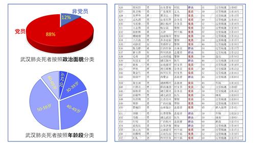 图一:中共病毒以中共党员为标靶。左图:中共某单位内部统计的2月份死亡名单(上图:按照政治面貌分类;下图:按照年龄段分类);右图:网络广泛流传的另一份截至3月17日的死亡名单之片段截图。
