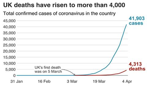 图 英国的中共病毒感染人数（蓝线）和死亡人数（红线）曲线
