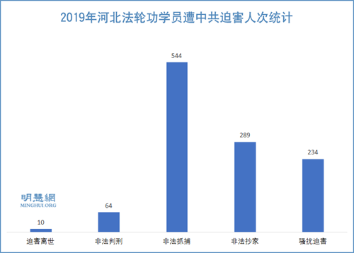 图：2019年河北法轮功学员遭中共迫害人次统计