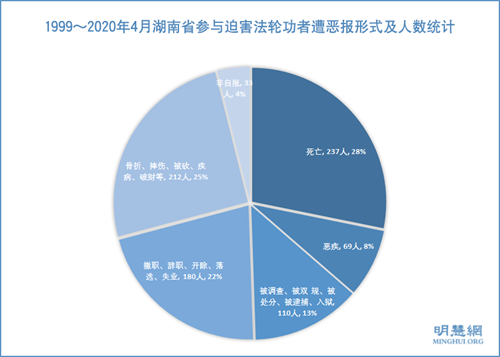 图1：1999～2020年4月湖南省各地区参与迫害法轮功者遭恶报形式及人数统计