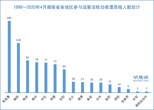 图2：1999～2020年4月湖南省各地区参与迫害法轮功者遭恶报人数统计