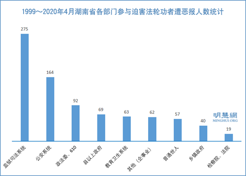 图3：1999～2020年4月湖南省各部门参与迫害法轮功者遭恶报人数统计