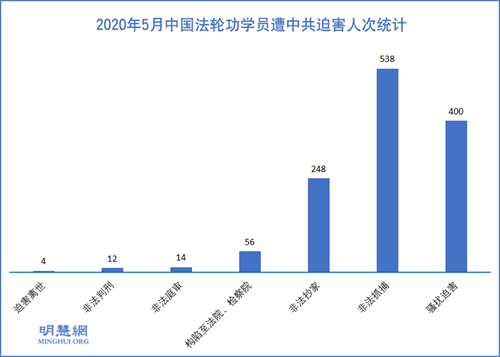 图1：2020年5月中国法轮功学员遭中共迫害人次统计