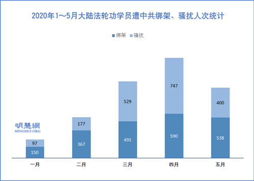 图2：2020年1～5月大陆法轮功学员遭中共绑架、骚扰人次统计