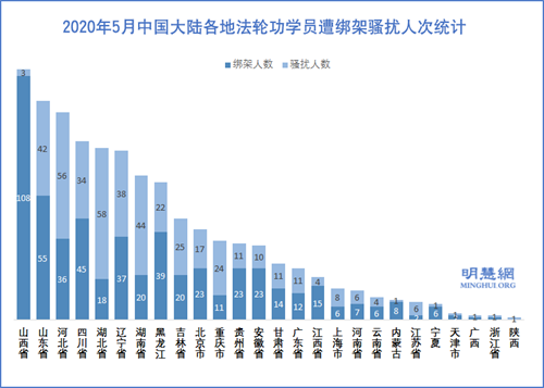 图3：2020年5月中国大陆各地法轮功学员遭绑架骚扰人次统计