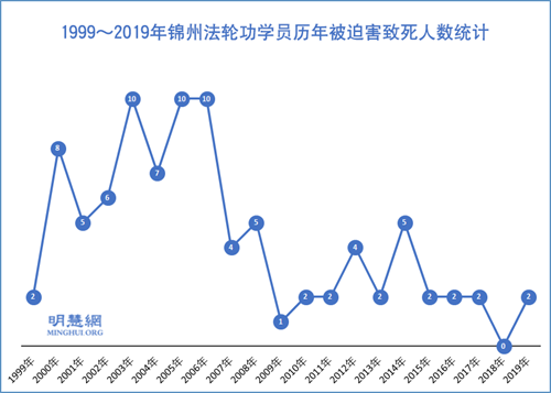图1：1999～2019年锦州法轮功学员历年被迫害致死人数统计