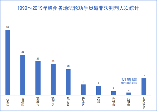 图2：1999～2019年锦州各地法轮功学员遭非法判刑人次统计