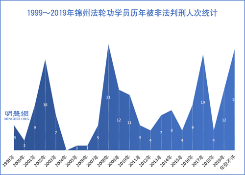 图3：1999～2019年锦州法轮功学员历年被非法判刑人次统计