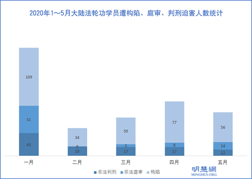 2020年1～5月大陆法轮功学员遭构陷、庭审、判刑迫害人数统计