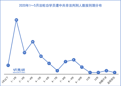 图2：2020年1～5月法轮功学员遭中共非法判刑人数按刑期分布