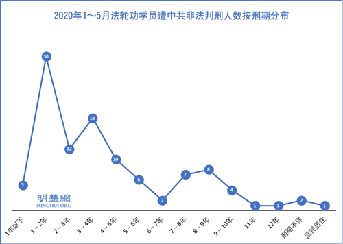 图2:2020年1~5月法轮功学员遭中共非法判刑人数按刑期分布