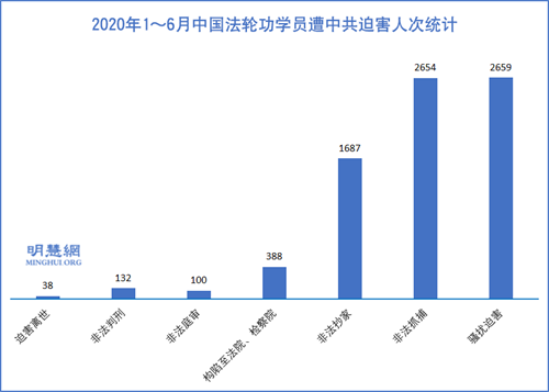 图1：2020年1～6月中国法轮功学员遭中共迫害人次统计