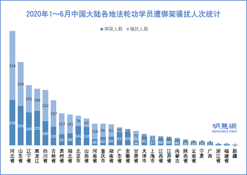 图4：2020年1～6月中国大陆各地法轮功学员遭绑架骚扰人次统计