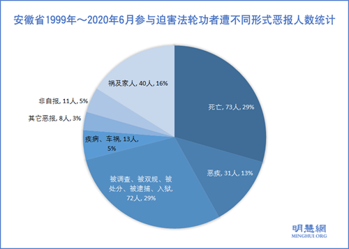 图1：安徽省1999年～2020年6月参与迫害法轮功者遭不同形式恶报人数统计
