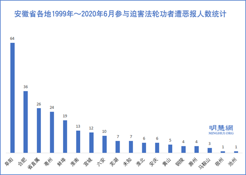 图2：安徽省各地1999年～2020年6月参与迫害法轮功者遭恶报人数统计