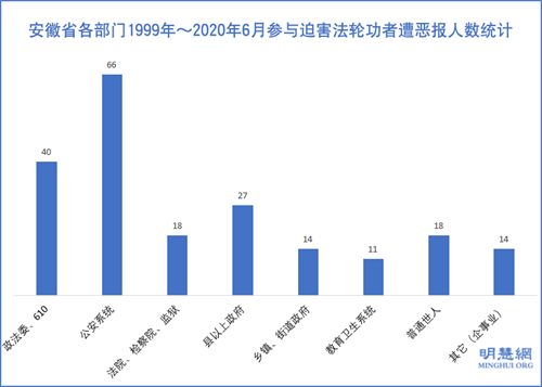 图3：安徽省各部门1999年～2020年6月参与迫害法轮功者遭恶报人数统计