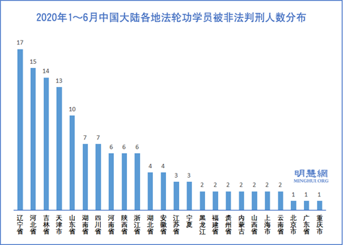 图3：2020年1～6月中国大陆各地法轮功学员被非法判刑人数分布