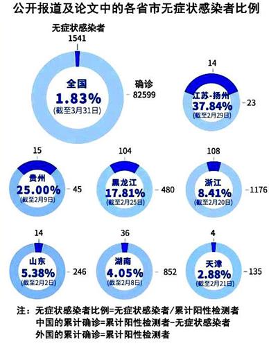 '图4：中方无症状感染者的比例，各地差异也大，数字游戏尤缺湖北和武汉（作者提供）。'