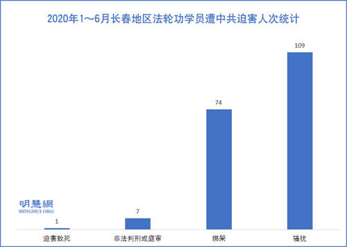 图1：2020年1～6月长春地区法轮功学员遭中共迫害人次统计
