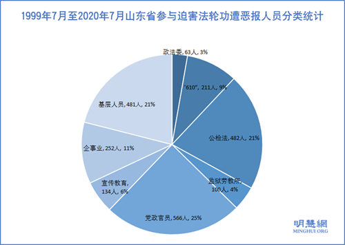 参与迫害法轮功　山东省2289人遭恶报