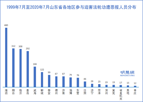 图3：1999年7月至2020年7月山东省各地区参与迫害法轮功遭恶报人员分布