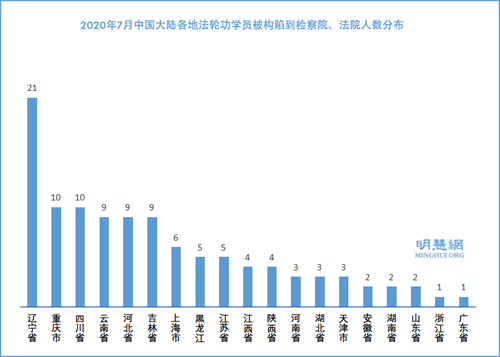 图2：2020年7月中国大陆各地法轮功学员被构陷到检察院、法院人数分布