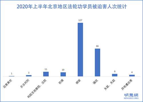 图：2020年上半年北京地区法轮功学员被迫害人次统计