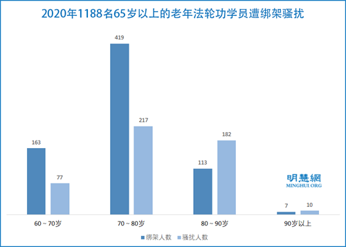 图4：2020年1188名65岁以上的老年法轮功学员遭绑架骚扰