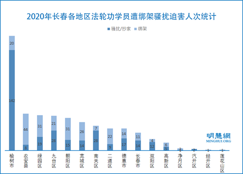 图2：2020年长春各地区法轮功学员遭绑架骚扰迫害人次统计