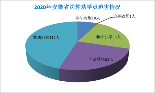 '图1、2020年安徽省法轮功学员被迫害情况'