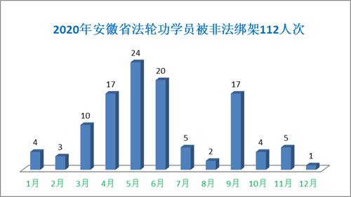 '图3、2020年1～12月安徽省法轮功学员逐月被绑架情况'